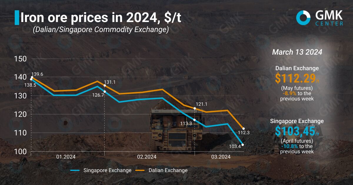 قیمت جهانی سنگ آهن به پایین ترین حد در ۶ ماه گذشته رسید| احتمال کاهش قیمت سنگ آهن به ۱۰۰ دلار در تن