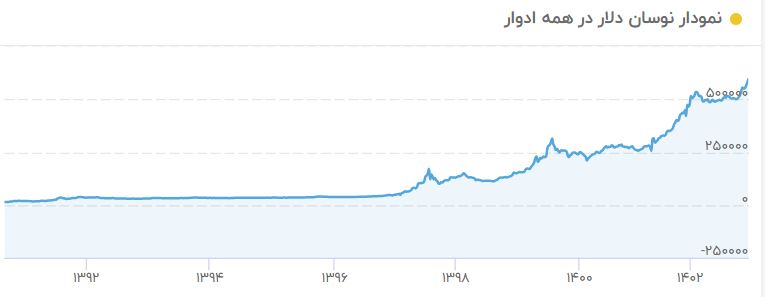افزایش قیمت خودرو در سال ۱۴۰۳