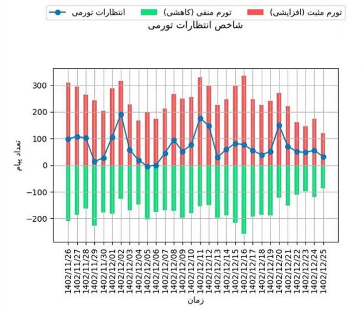 شاخص انتظارات تورمی در روزهای آخر سال نزولی شد
