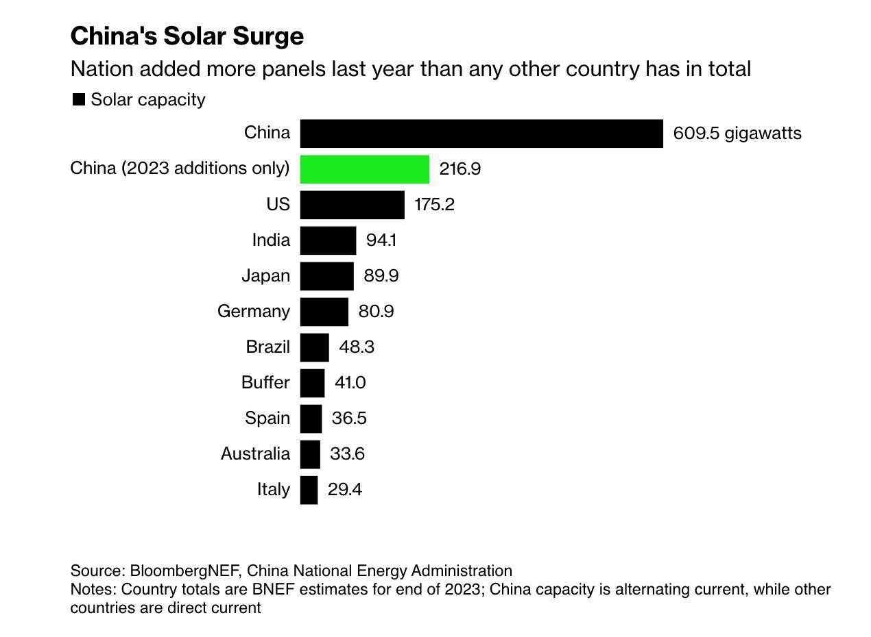 چگونه چین صدرنشین تولید انرژی خورشیدی در جهان شد؟