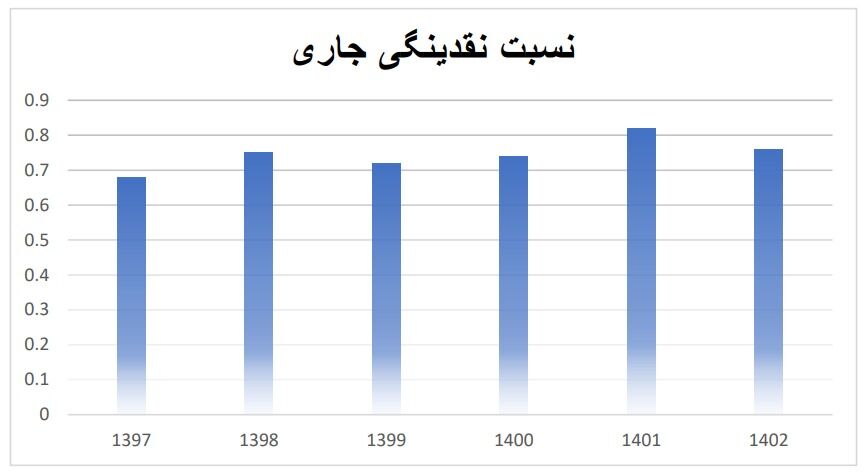 نقدینگی و سودسازی ضعیف بانک قرض الحسنه رسالت| آیا فروش شعب به داد بانک رسالت رسیده است؟