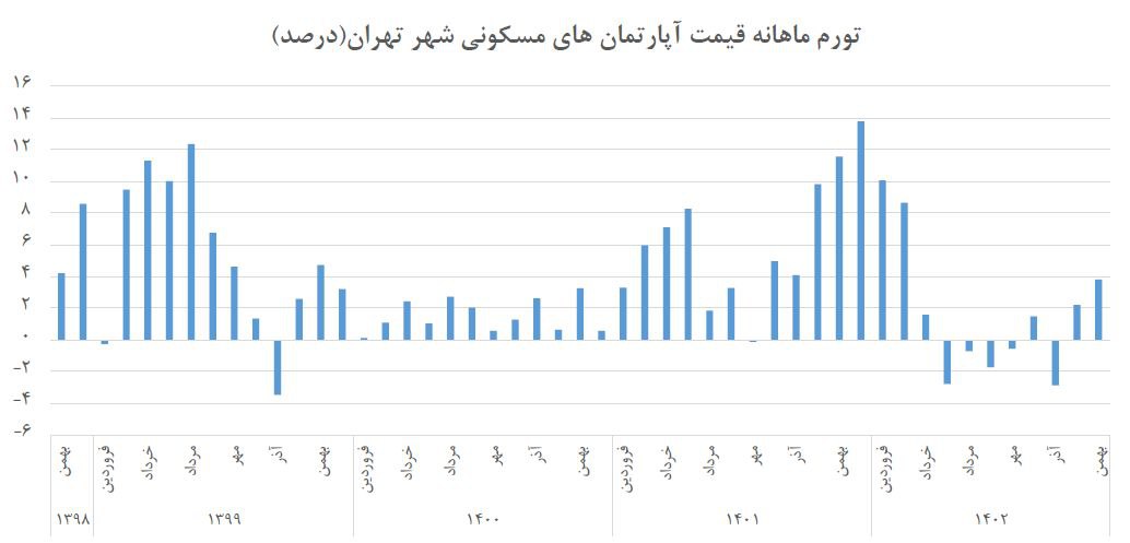 رشد تعداد معاملات و قیمت مسکن در بهمن