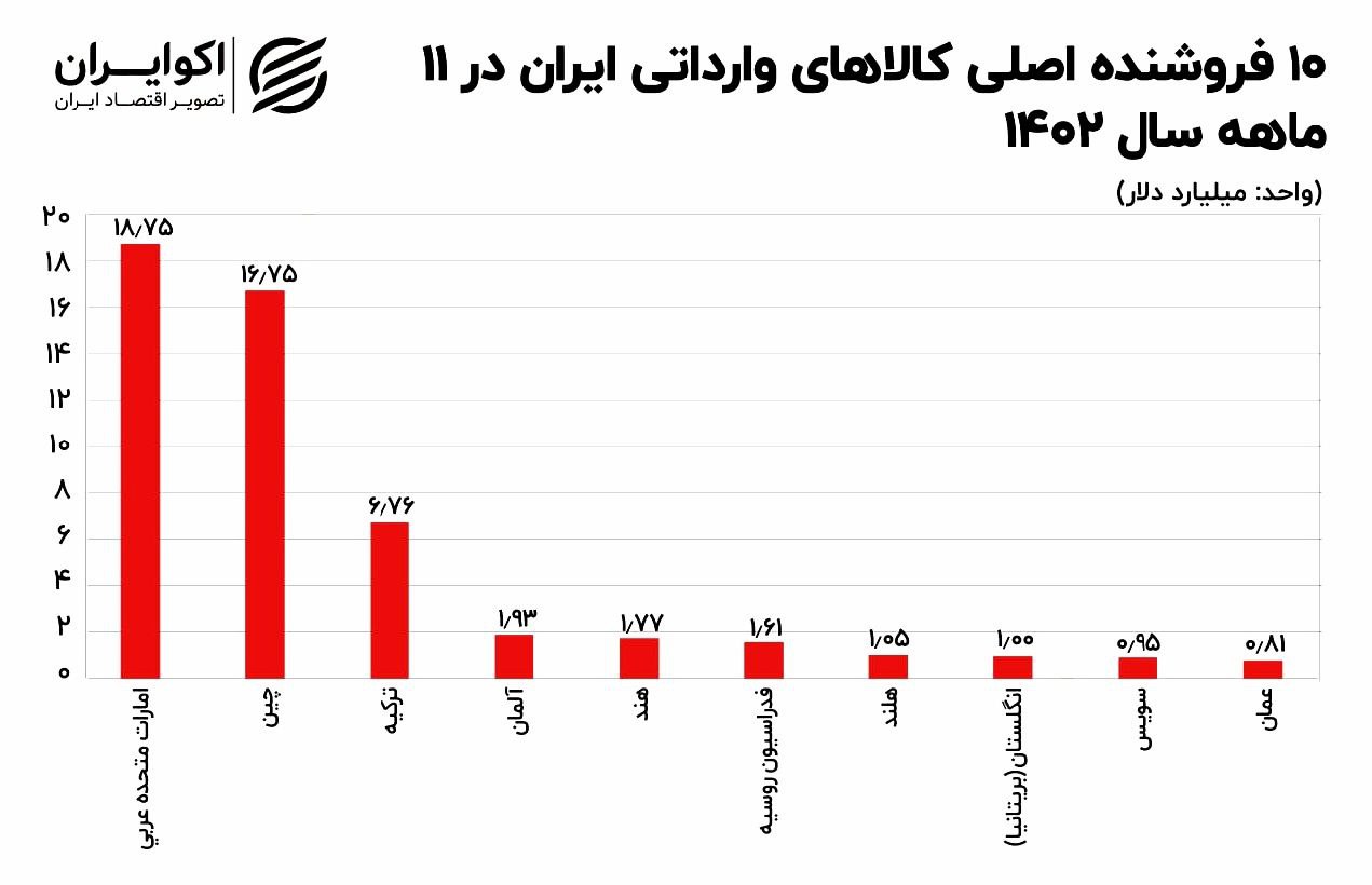 آلمان شریک اول تجاری ایران در اروپا