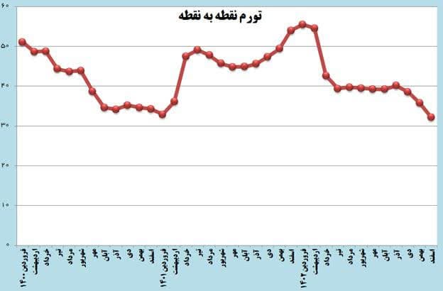 تورم سالانه در آستانه ورود به کانال ۳۰ درصد| تورم نقطه به نقطه مواد خوراکی یک‌سوم شد