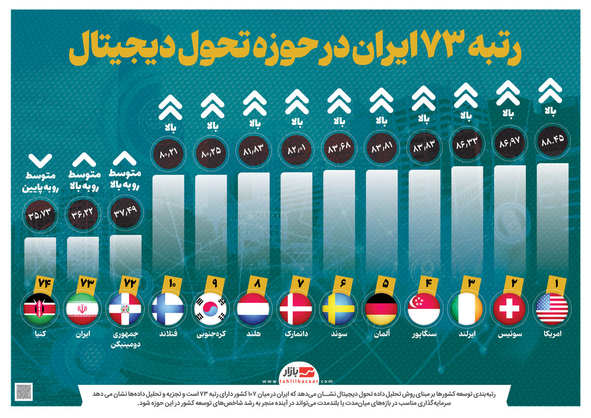 رتبه ۷۳ ایران در حوزه تحول دیجیتال