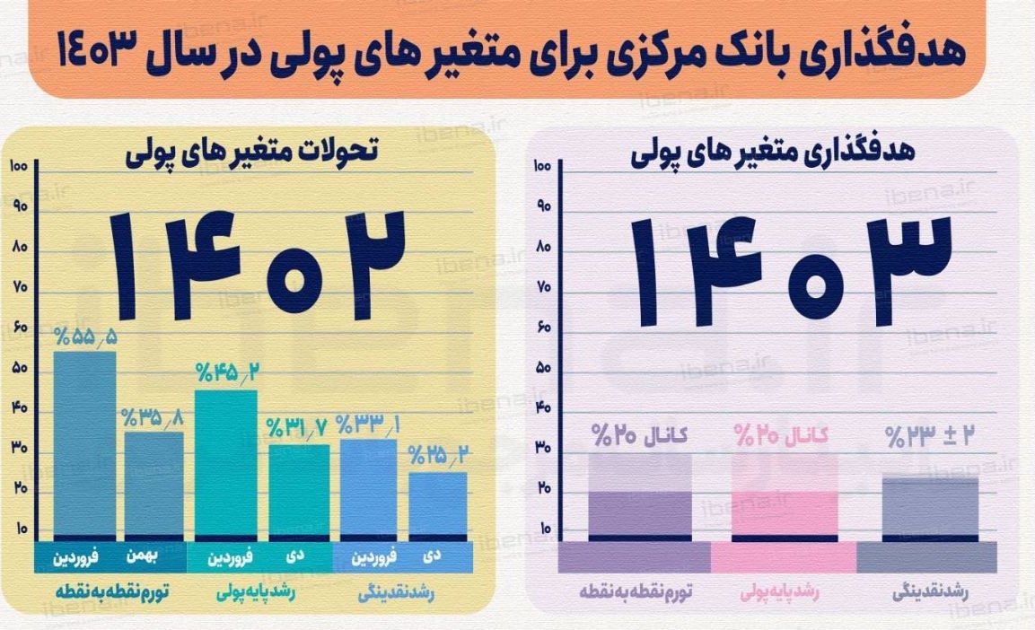 هدفگذاری بانکمرکزی برای متغیرهای پولی در سال ۱۴۰۳