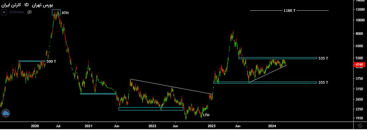 افت چشمگیر سودسازی شرکت کارتن ایران