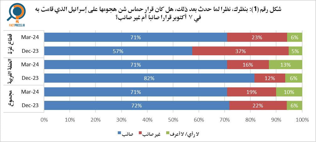 آیا طوفان الاقصی تصمیم درستی بود؟