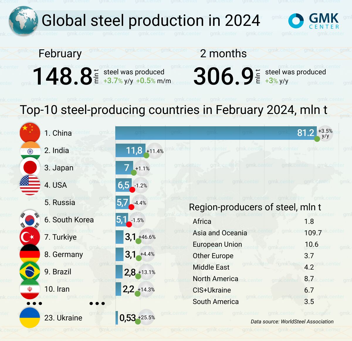 تولید جهانی فولاد در ماه فوریه ۳.۷ درصد افزایش یافت| تولید ۱۴۸.۸ میلیون تن فولاد خام توسط ۷۱ کشور