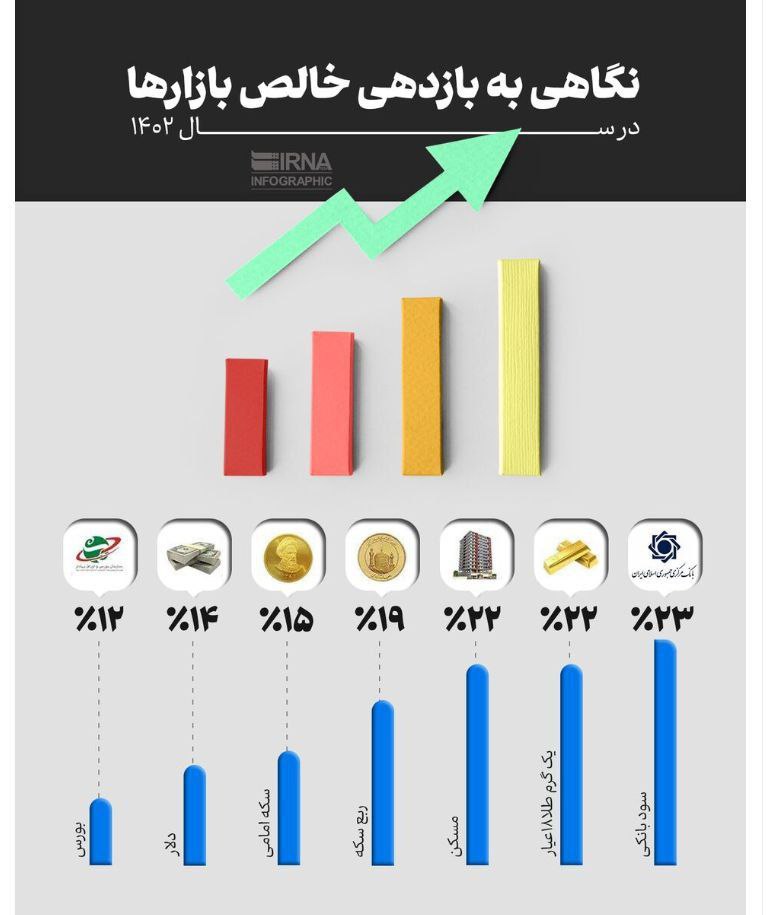 سپرده بانکی پیشتاز سوددهی در ۱۴۰۲