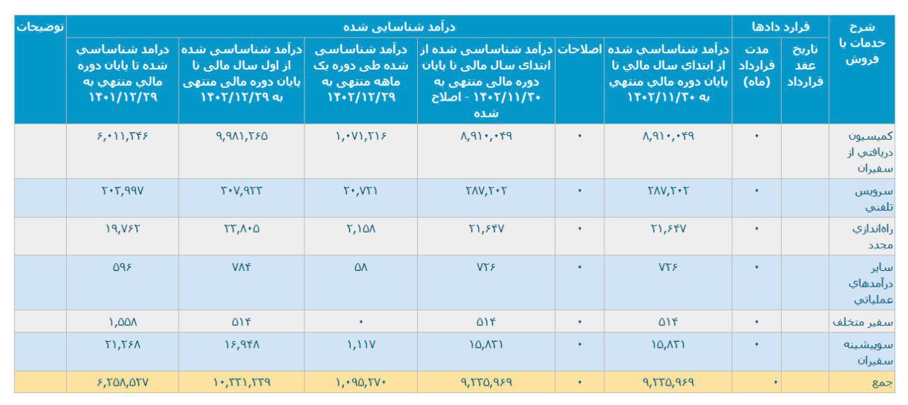 رشد چشمگیر فروش تپسی