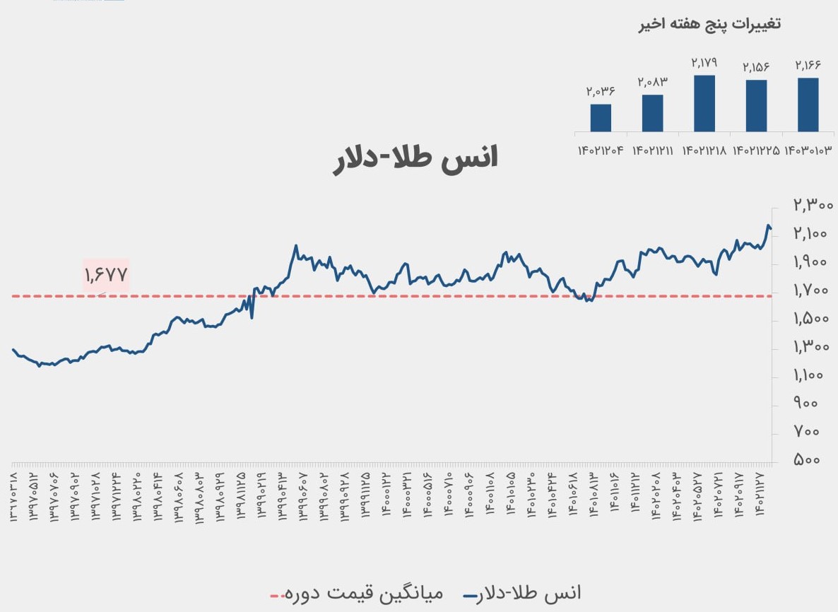 وضعیت طلا در بازارهای جهانی