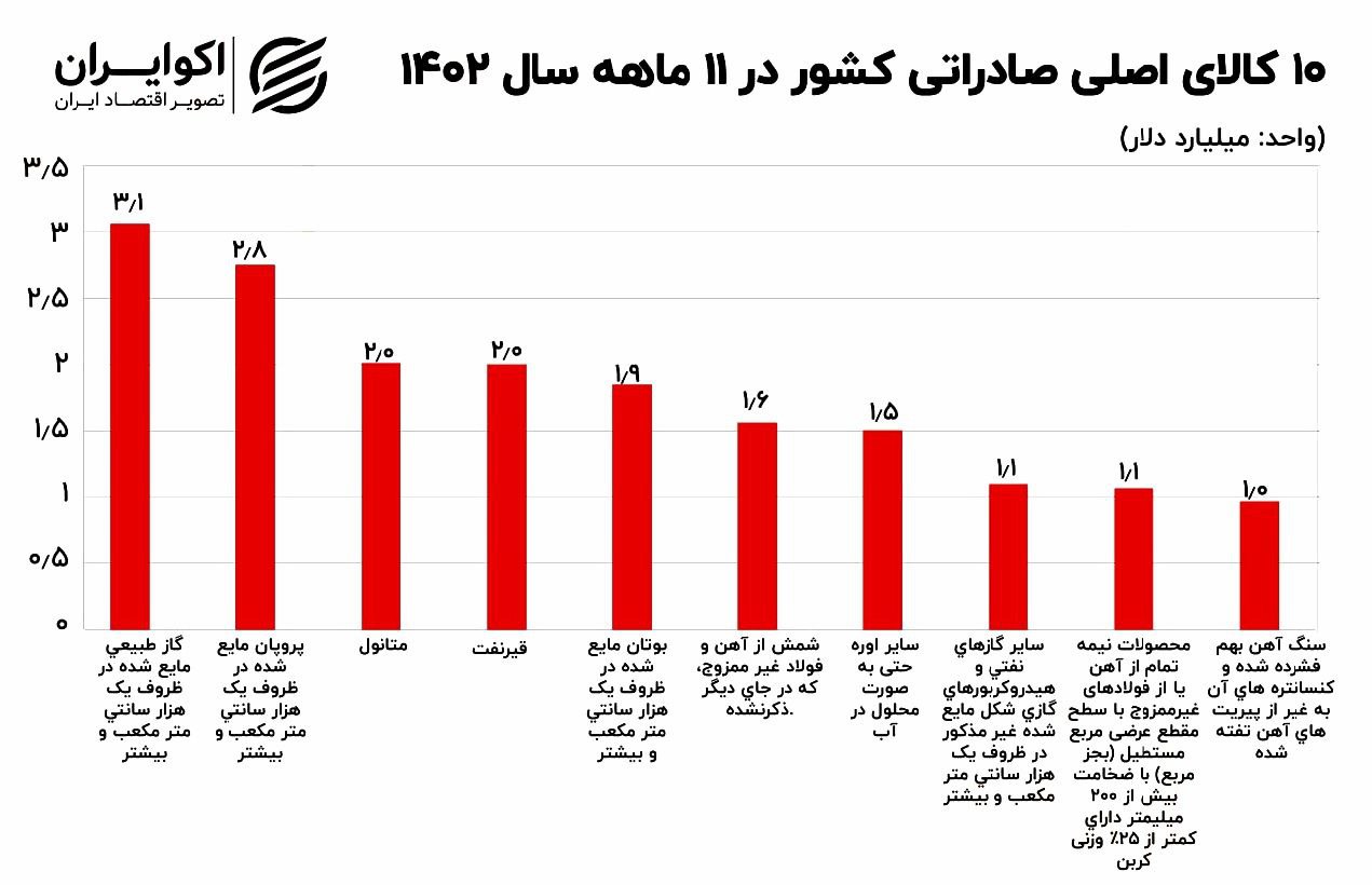 ال ان جی صدرنشین صادرات در ۱۱ ماهه سال ۱۴۰۲