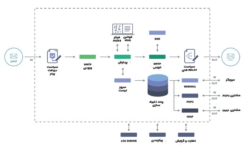 نحوه کارکرد ایمیل سرور