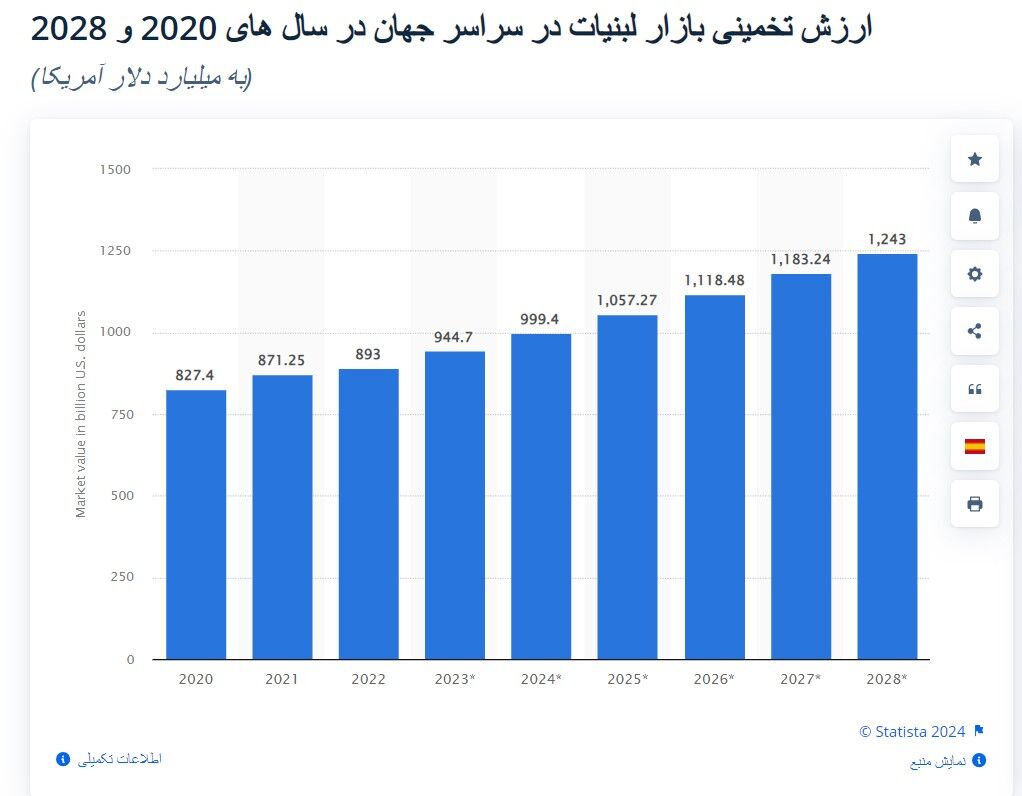 چالش های صنایع لبنی در سالی که گذشت؛ قیمت گذاری دستوری و نادیده گرفتن اصل رقابت آزاد در صدر مشکلات