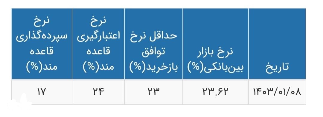 نرخ بهره بین بانکی به ۲۳.۶۲ درصد رسید