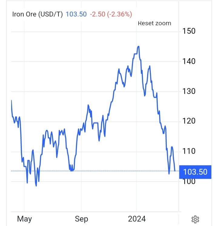 حرکت سنگ آهن به کف قیمتی ۹ ماهه