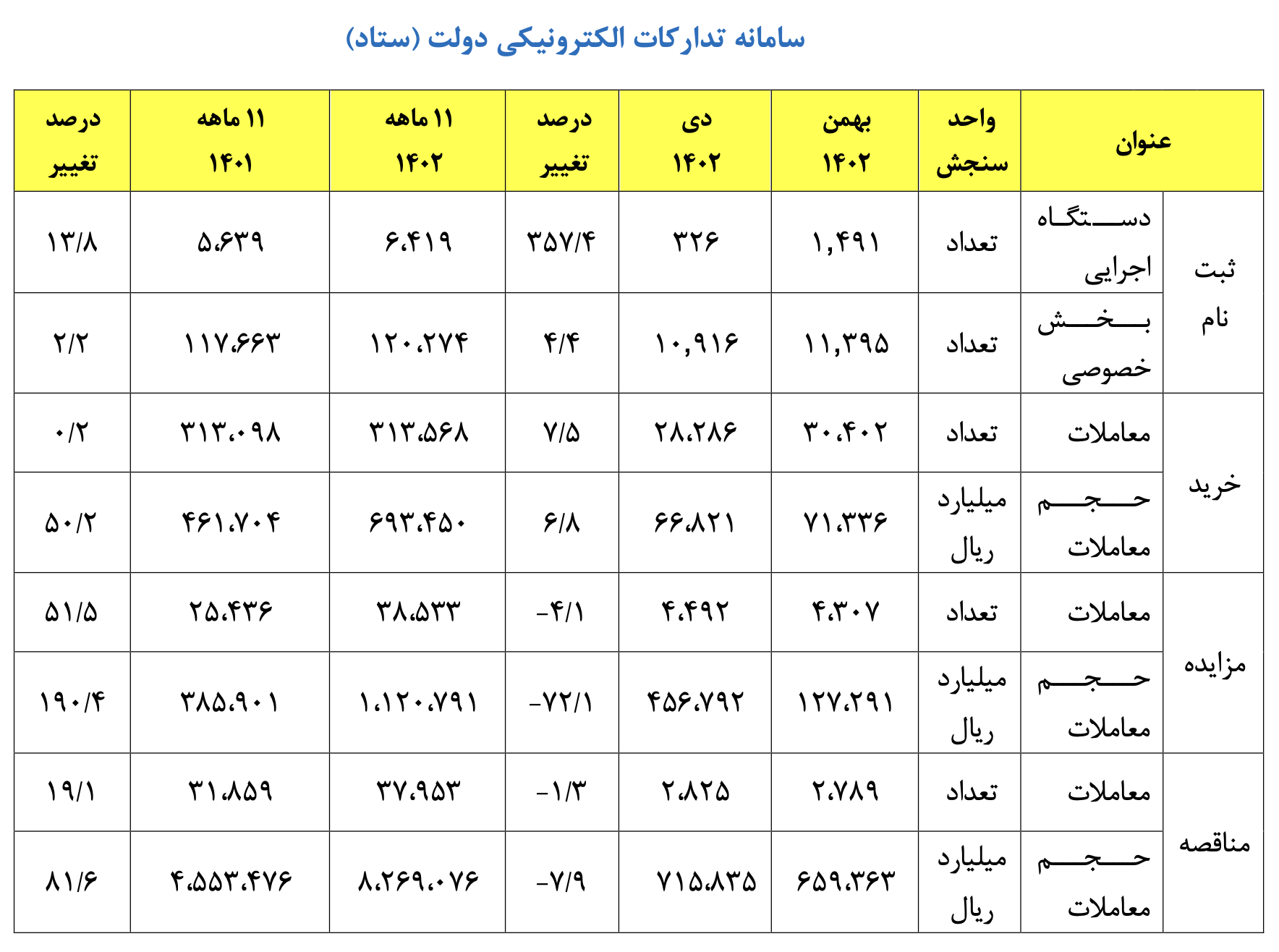 ثبت بیش از ۳۱۳ هزار معامله خرید در سامانه ستاد| ۹ هزار شکایت از کسبوکارهای اینترنتی