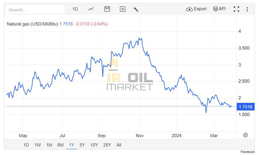 قیمت گاز طبیعی آمریکا به بالای ۱.۷۰ دلار رسید