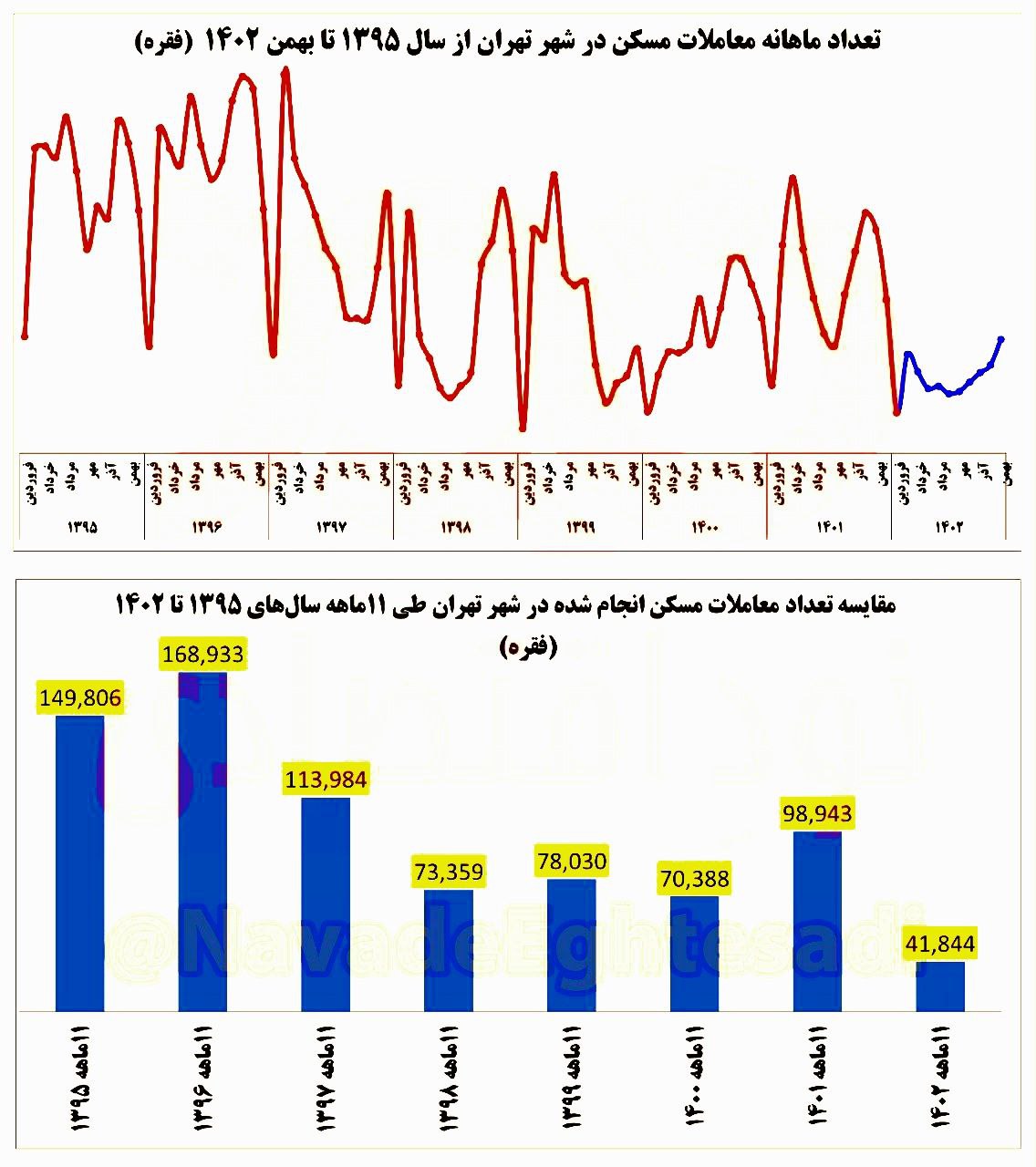 سقوط ۶۰ درصدی معاملات مسکن تهران در سال ۱۴۰۲