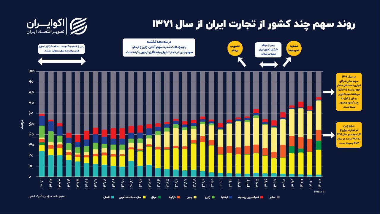 ترکیب شرکای تجاری ایران در ۳۲ سال اخیر چه تغییری کرده است؟