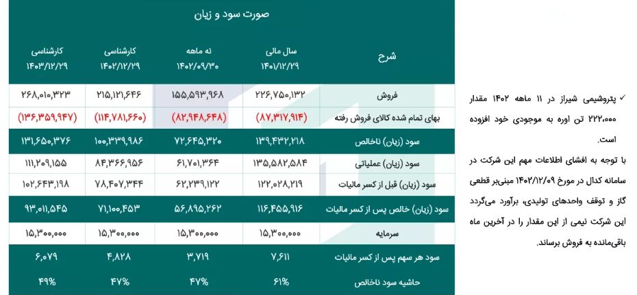 قیمت اوره بازنگری می شود| خبری از تسویه بدهی شپدیس، شیراز، کرماشا، خراسان و شلرد نیست