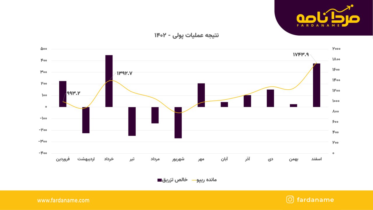 تزریق سنگین پول در هفته پایانی سال