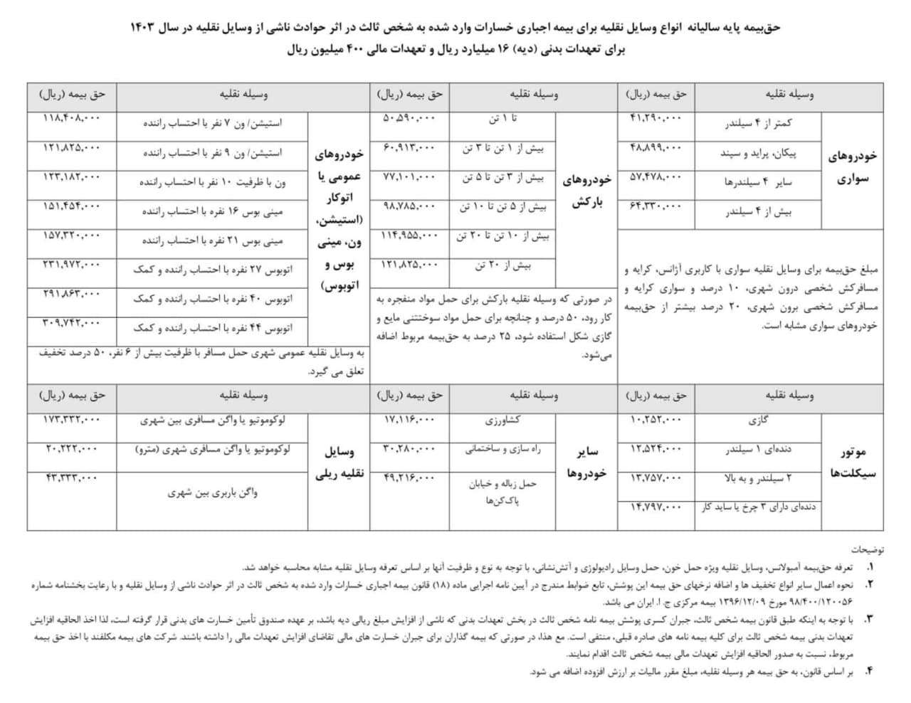 نرخ جدید بیمه شخص ثالث انواع خودرو در سال ۱۴۰۳