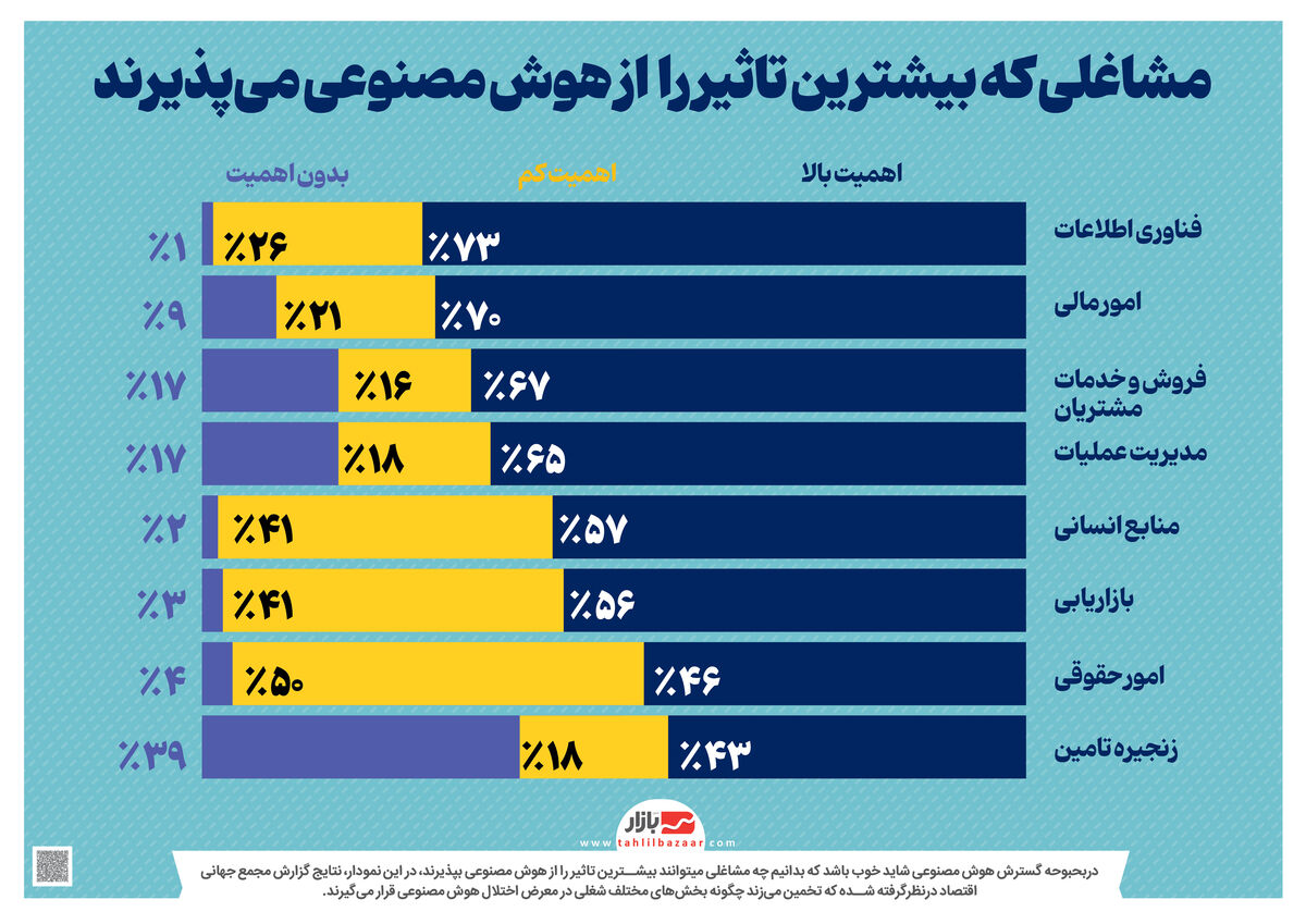 مشاغلی که بیشترین تاثیر را از هوش مصنوعی میپذیرند