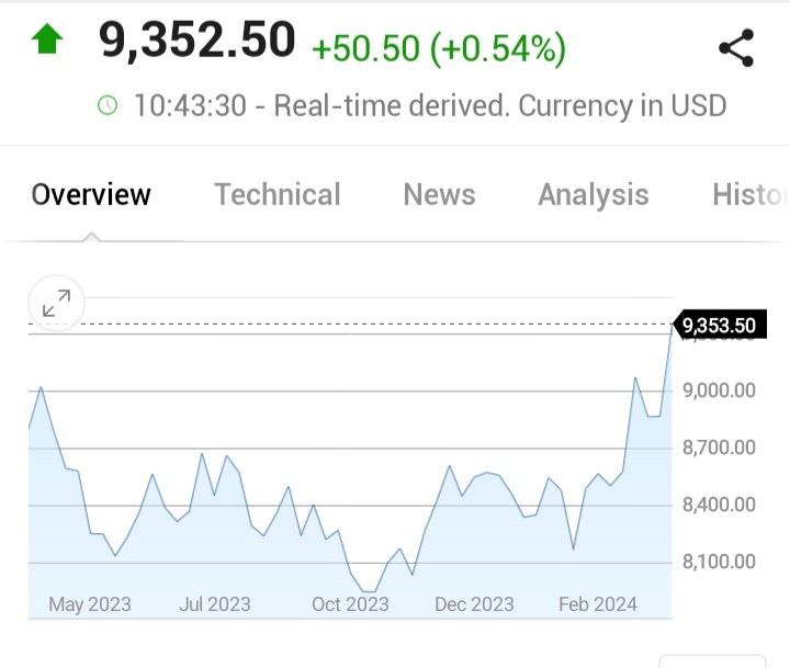 مس در بالاترین سطح ۱۴ ماه اخیر