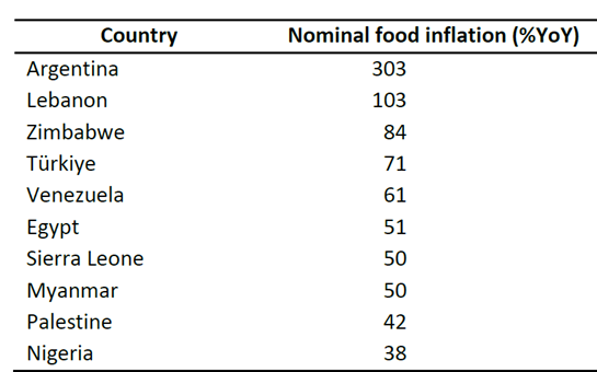 کاهش ۴۸ درصدی تورم غذا در ایران| رکوردزنی تورم غذا در ترکیه