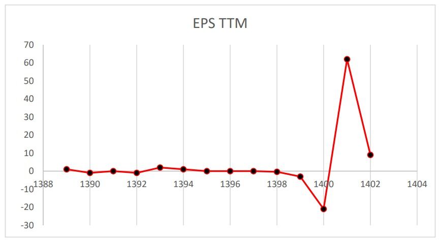سهام شلرد را نخرید، مگر با بهبود وضعیت بنیادی شرکت در سال ۱۴۰۳