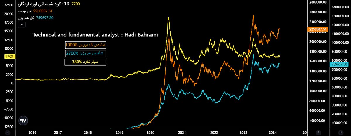 سهام شلرد را نخرید، مگر با بهبود وضعیت بنیادی شرکت در سال ۱۴۰۳