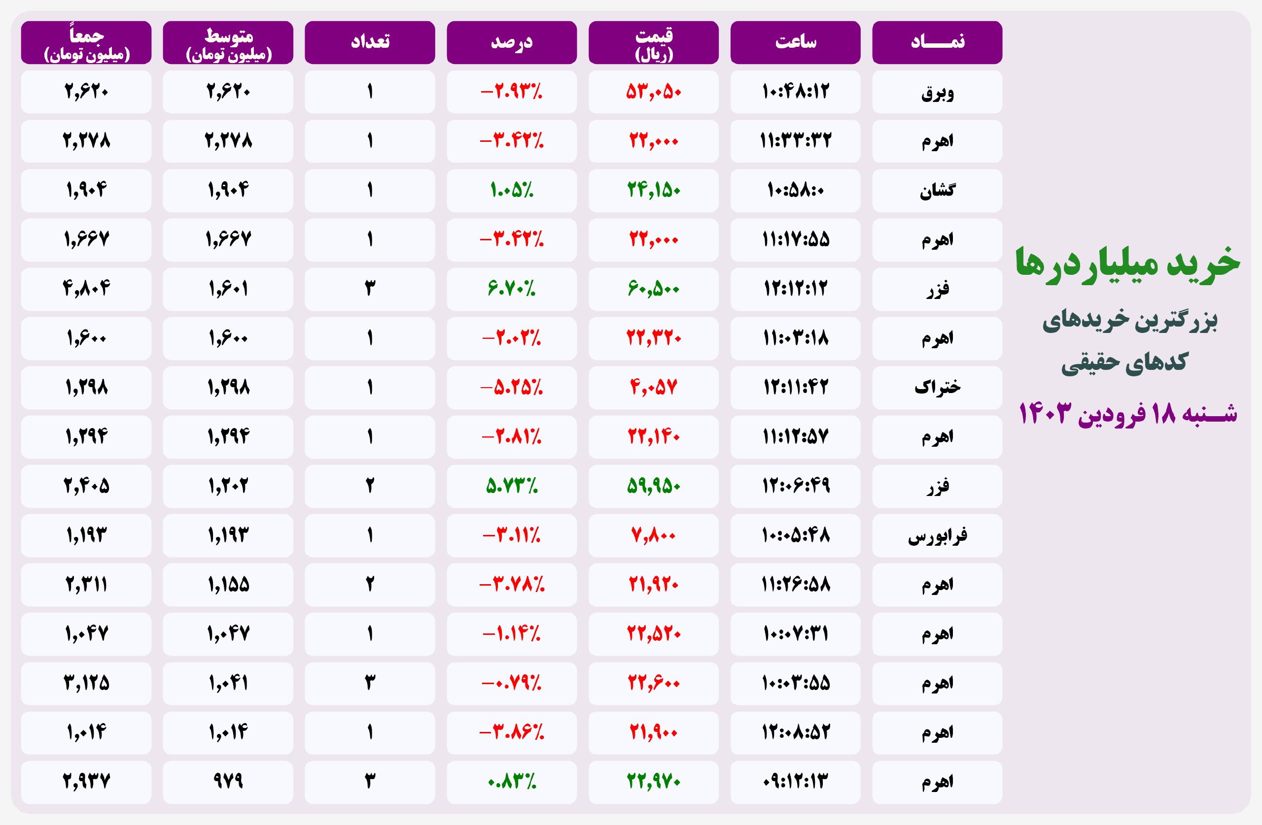 فیلتر خریدهای قابل توجه ۱۸ فروردین ۱۴۰۳ بورس تهران 2 فیلتر خریدهای قابل توجه ۲۰ اردیبهشت ۱۴۰۱ بورس تهران