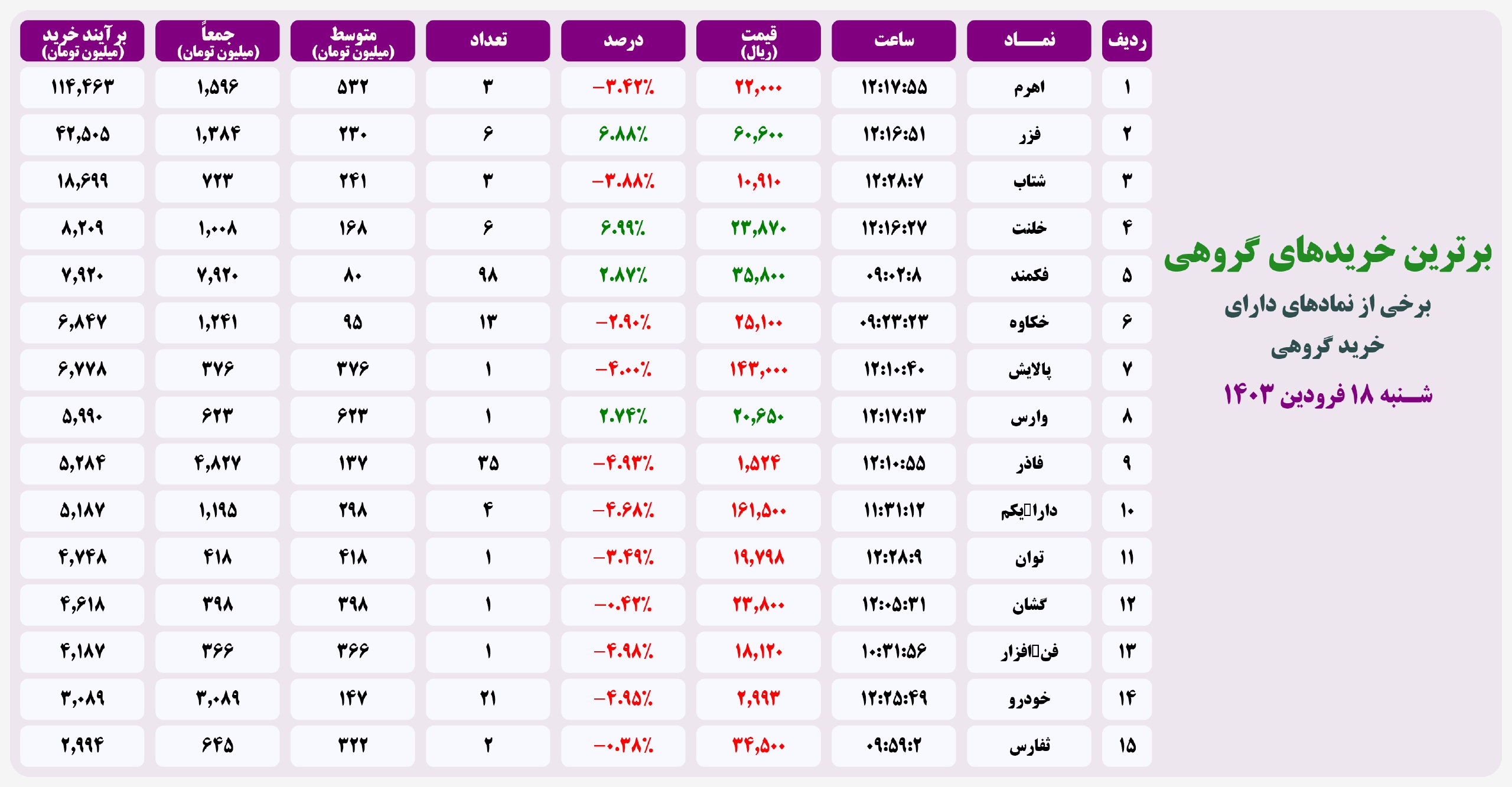 فیلتر خریدهای قابل توجه ۱۸ فروردین ۱۴۰۳ بورس تهران 3 فیلتر خریدهای قابل توجه ۲۰ اردیبهشت ۱۴۰۱ بورس تهران