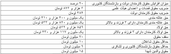 حقوق امسال کارمندان دولت، اساتید، قضات، بازنشستگان و والدین شهدا ابلاغ شد