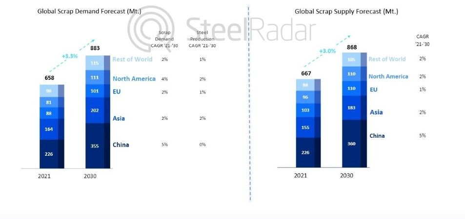 کاهش ۱۵درصدی تجارت جهانی قراضه فولاد تا ۲۰۳۰| سبز شدن صنعت فولاد با افزایش استفاده از ضایعات