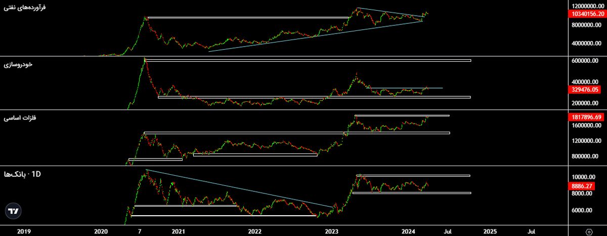 گروه های جذاب سرمایه گذاری کدامند؟| بورس با ذلیل ترین قیمت ها بیشترین فرصت رشد را دارد 4 گروه های جذاب سرمایه گذاری کدامند؟| بورس با ذلیل ترین قیمت ها بیشترین فرصت رشد را دارد