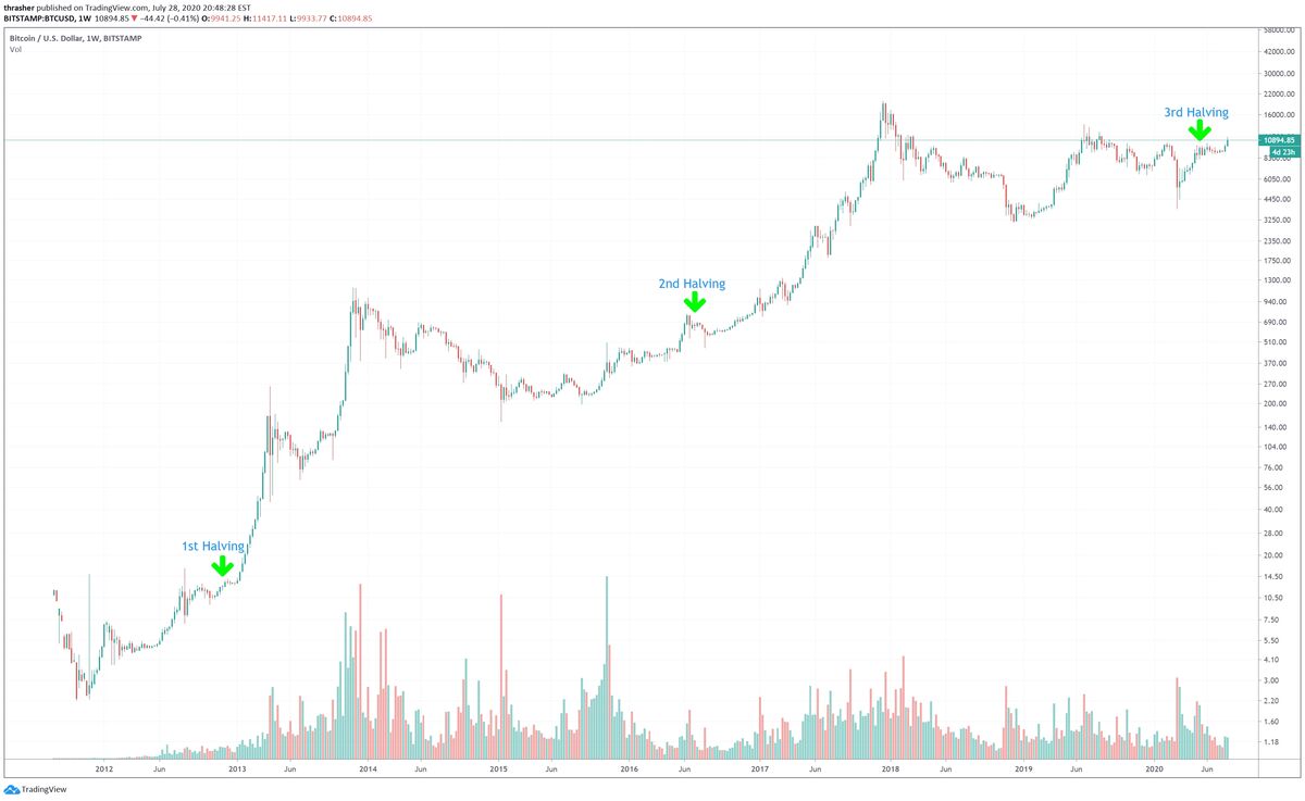 تأثیر هاوینگ بر قیمت بیت کوین