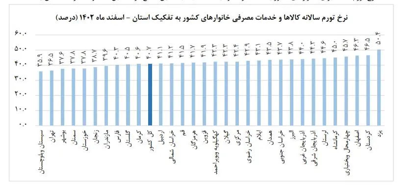 نرخ تورم در بیست و یک استان بالاتر از متوسط کشوری است