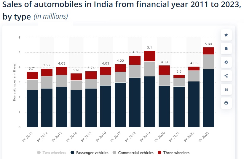 چالش بازار هند با خودروهای گازسوز و برقی| هند در دنیا قطب خودروسازی می شود؟