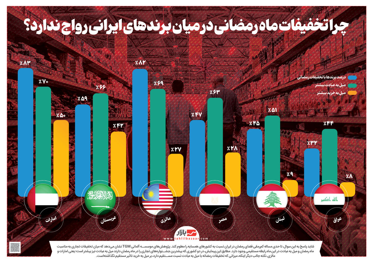 چرا تخفیفات ماه رمضانی در میان برندهای ایرانی رواج ندارد؟
