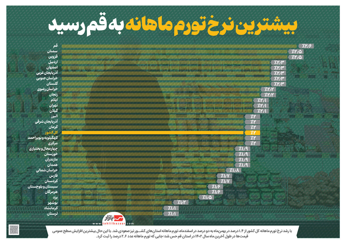 بیشترین نرخ تورم ماهانه به قم رسید