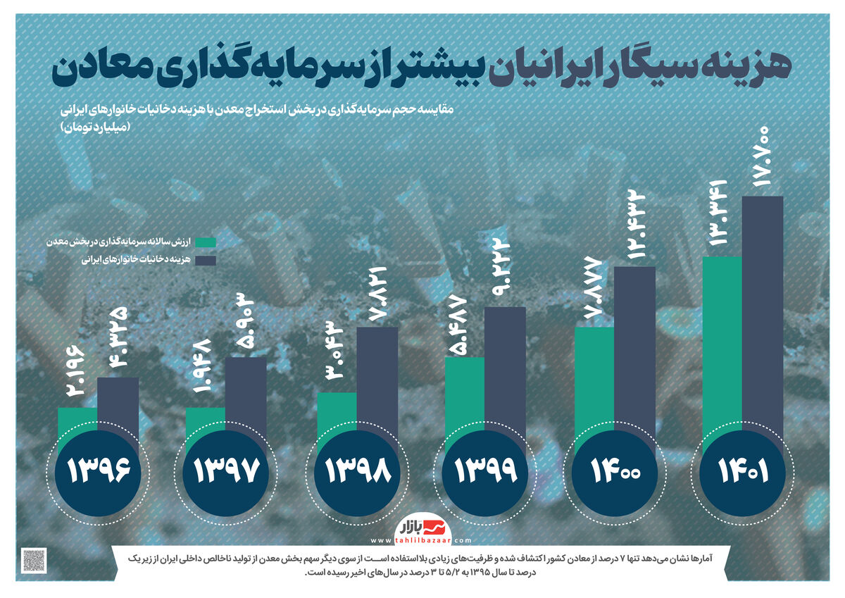 هزینه سیگار ايرانيان بیشتر از سرمایهگذاری معادن