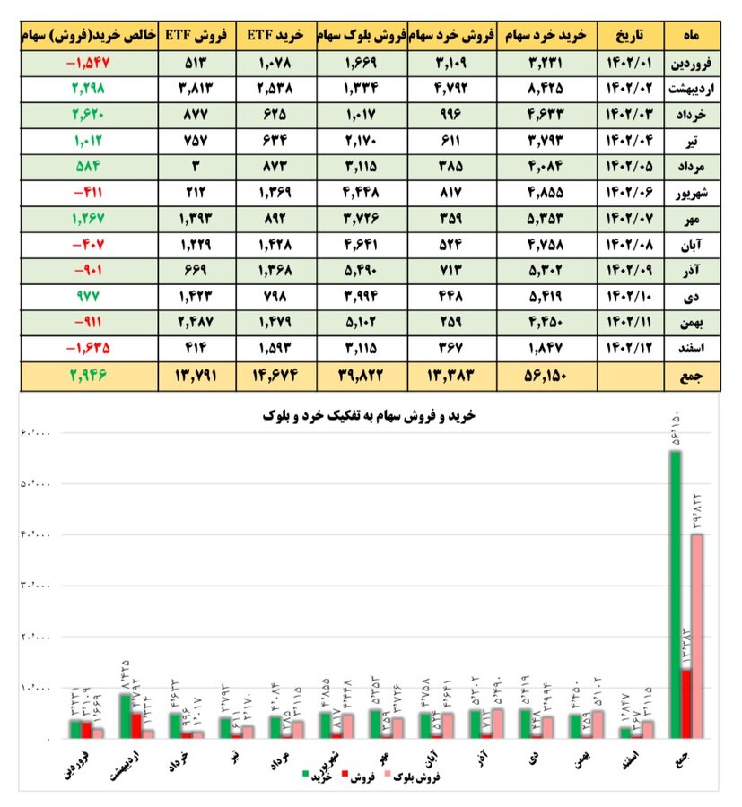 عملکرد پررنگ صندوق توسعه در سال ۱۴۰۲