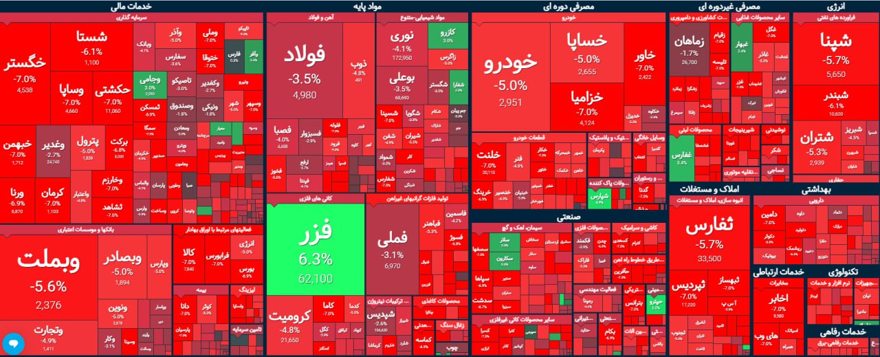 ریزش سنگین شاخص کل بورس