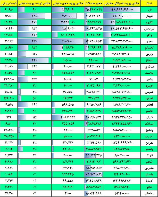 فیلتر جریان نقدینگی ۱۷ بهمن ۱۴۰۱ بورس تهران