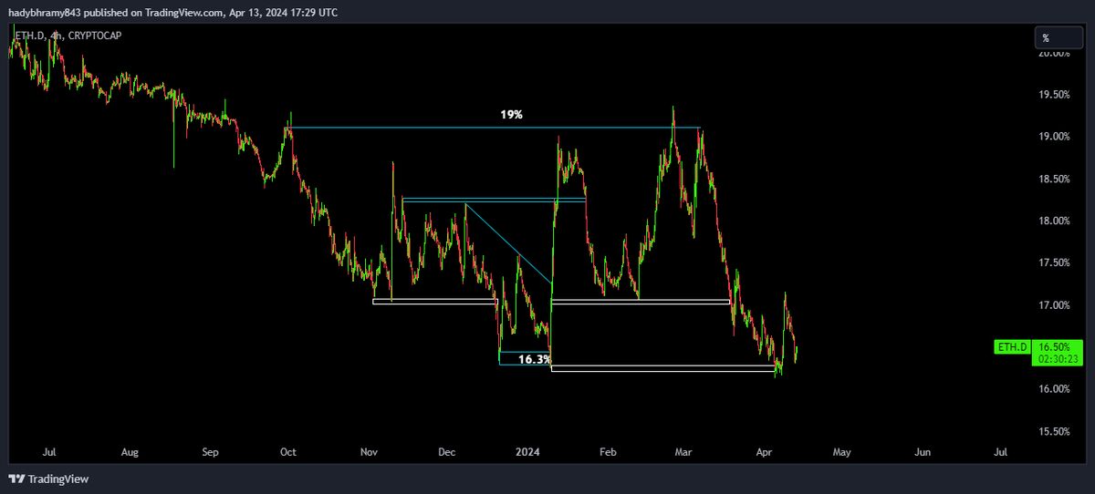 کاهش طمع در پی ریزش های اخیر بازار ارز دیجیتال
