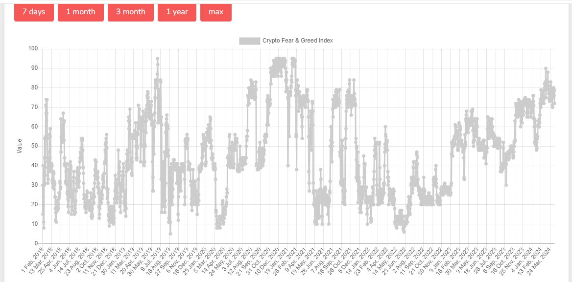 کاهش طمع در پی ریزش های اخیر بازار ارز دیجیتال