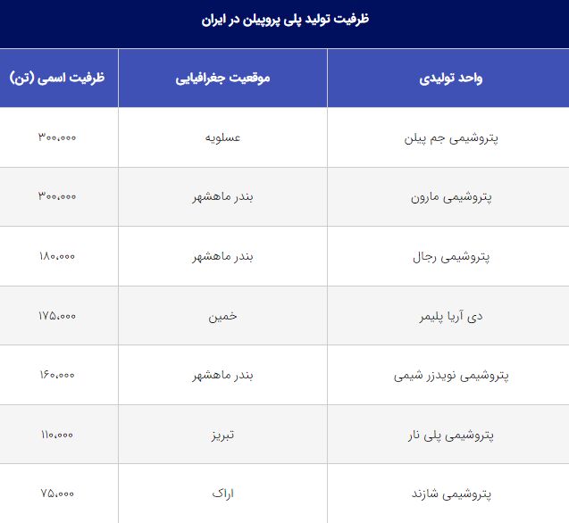نفتای پتروشیمی ها صرف ناترازی بنزین شد| نقش سالاری در آشفتگی بازار پلی پروپیلن چیست؟